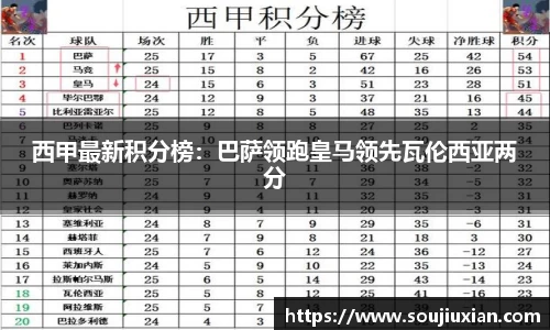 西甲最新积分榜：巴萨领跑皇马领先瓦伦西亚两分