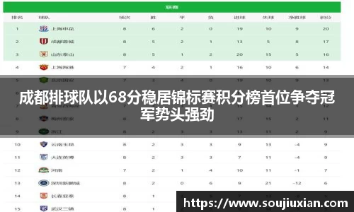 成都排球队以68分稳居锦标赛积分榜首位争夺冠军势头强劲